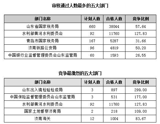 【截至23日17時(shí)】2016國考報(bào)名僅剩一天 山東職位過審人數(shù)68264人
