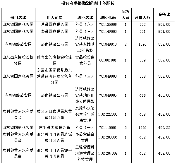 【截至23日17時(shí)】2016國考報(bào)名僅剩一天 山東職位過審人數(shù)68264人 【截至23日17時(shí)】2016國考報(bào)名僅剩一天 山東職位過審人數(shù)68264人