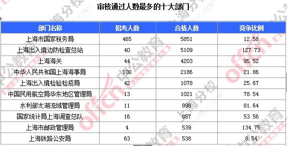 【截至23日17時】2016國考上海審核人數(shù)達23896人 最熱職位352:1 2016國考上海審核人數(shù)