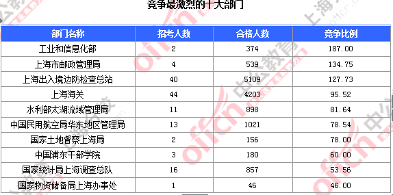【截至23日17時】2016國考上海審核人數(shù)達23896人 最熱職位352:1 2016國考上海審核人數(shù)