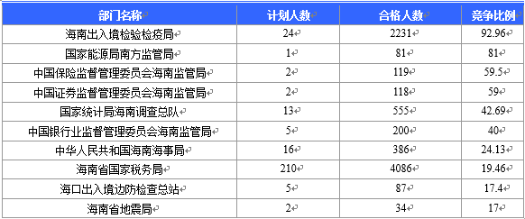 【截至23日17時(shí)】2016國考海南審核人數(shù)8145人 最熱競爭比641:1 【截至23日17時(shí)】2016國考海南審核人數(shù)8145人 最熱競爭比641:1