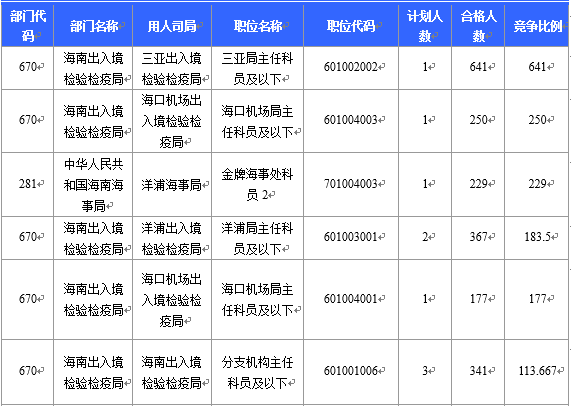 【截至23日17時(shí)】2016國考海南審核人數(shù)8145人 最熱競爭比641:1 【截至23日17時(shí)】2016國考海南審核人數(shù)8145人 最熱競爭比641:1