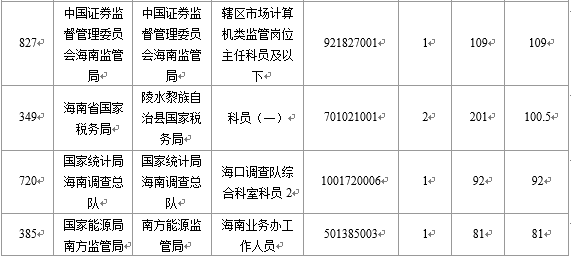 【截至23日17時(shí)】2016國考海南審核人數(shù)8145人 最熱競爭比641:1 【截至23日17時(shí)】2016國考海南審核人數(shù)8145人 最熱競爭比641:1