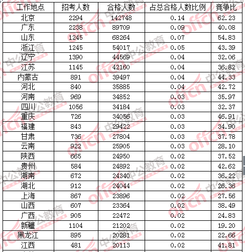 【截至23日17時】2016國考各地報名情況分析 【截至23日17時】2016國考各地報名情況分析