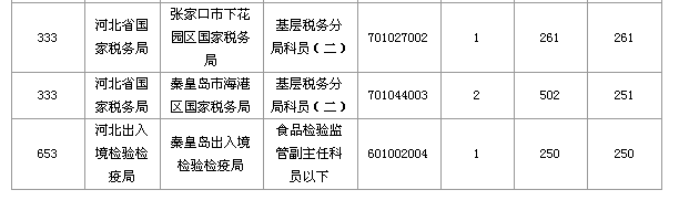 2016國家公務(wù)員考試報名河北數(shù)據(jù)匯總 2016國家公務(wù)員考試報名河北數(shù)據(jù)匯總