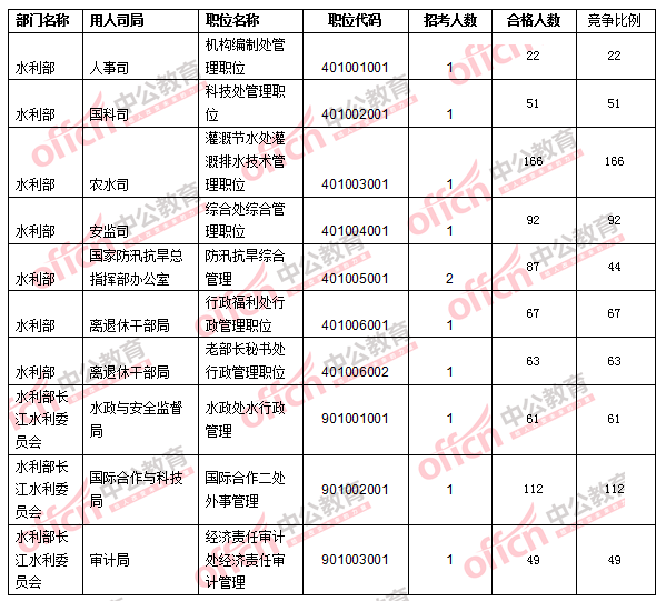 2016年國家公務(wù)員考試報(bào)名數(shù)據(jù) 2016年國家公務(wù)員考試報(bào)名數(shù)據(jù)