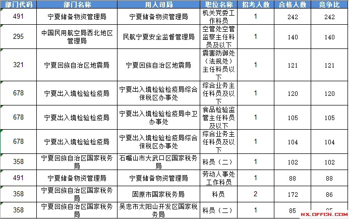 2016國(guó)家公務(wù)員考試報(bào)名寧夏數(shù)據(jù) 2016國(guó)家公務(wù)員考試報(bào)名寧夏數(shù)據(jù)