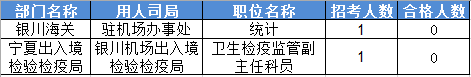 2016國(guó)家公務(wù)員考試報(bào)名寧夏數(shù)據(jù) 2016國(guó)家公務(wù)員考試報(bào)名寧夏數(shù)據(jù)