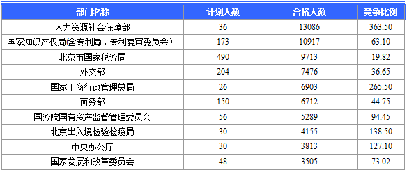2016國(guó)考報(bào)名人數(shù) 2016國(guó)考報(bào)名人數(shù)