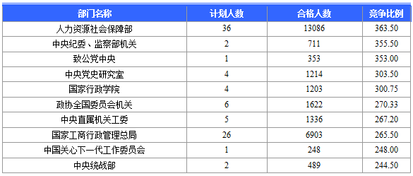 2016國(guó)考報(bào)名人數(shù) 2016國(guó)考報(bào)名人數(shù)