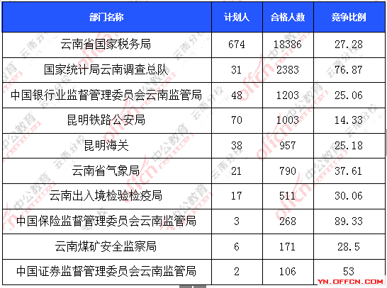 2016年國家公務員報名云南數(shù)據(jù) 2016年國家公務員報名云南數(shù)據(jù)