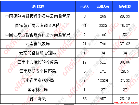 2016年國家公務員報名云南數(shù)據(jù) 2016年國家公務員報名云南數(shù)據(jù)