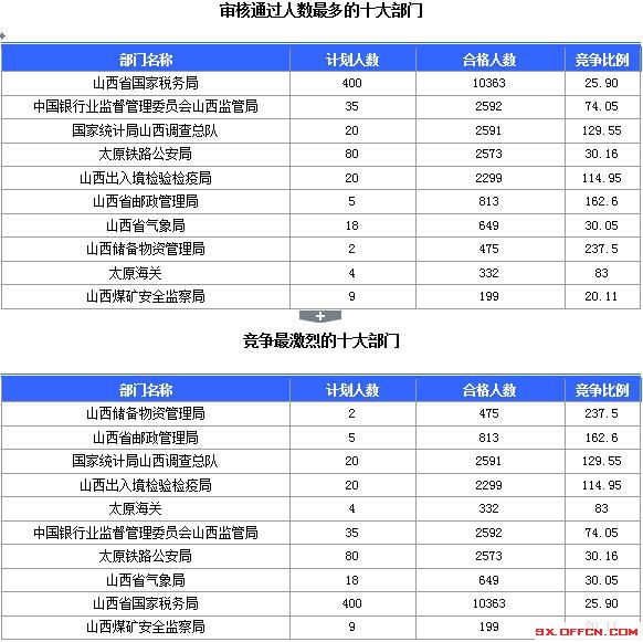 【截至23日17時(shí)】2016國考山西審核人數(shù)達(dá)23364人，最熱職位536:1