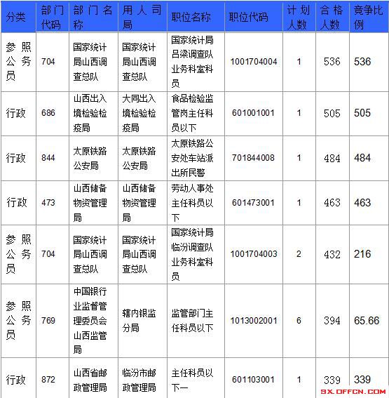 【截至23日17時(shí)】2016國考山西審核人數(shù)達(dá)23364人，最熱職位536:1