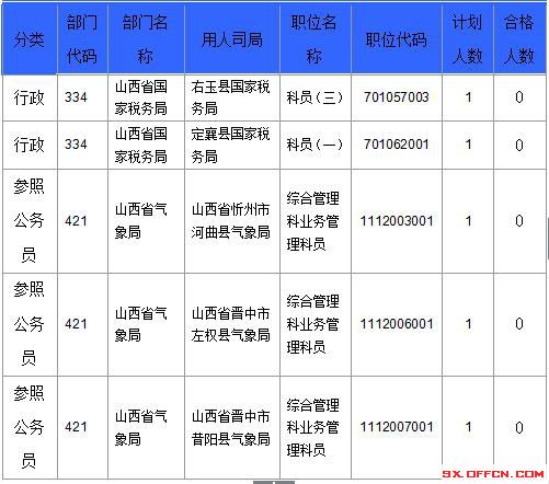【截至23日17時】2016國考山西審核人數達23364人，最熱職位536:1