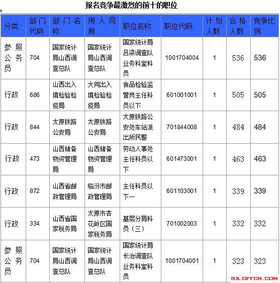 【截至23日17時(shí)】2016國考山西審核人數(shù)達(dá)23364人，最熱職位536:1
