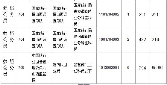 【截至23日17時】2016國考山西審核人數達23364人，最熱職位536:1