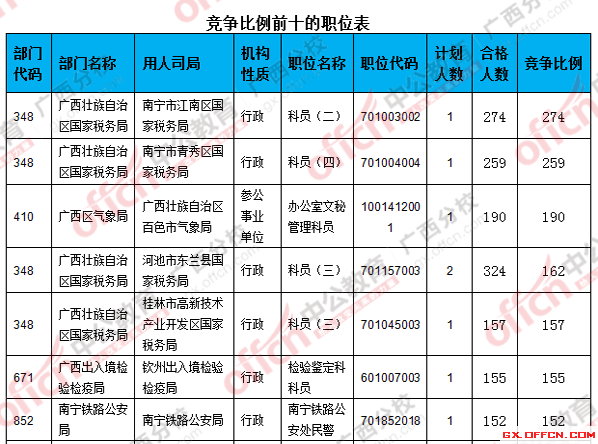 二、 各職位報名人數(shù)分析