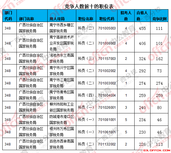 二、 各職位報名人數(shù)分析