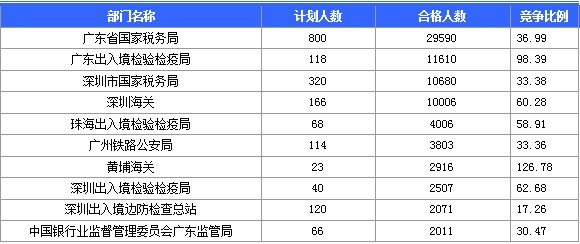 2016年國(guó)家公務(wù)員考試報(bào)名 2016年國(guó)家公務(wù)員考試報(bào)名