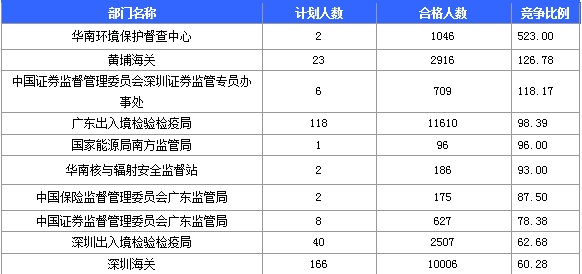 2016年國(guó)家公務(wù)員考試報(bào)名