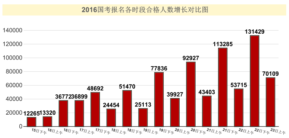 2016國家公務(wù)員考試報名 2016國家公務(wù)員考試報名