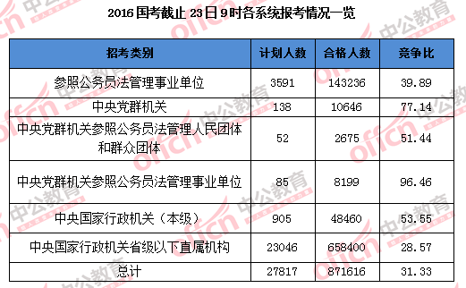 2016國家公務(wù)員考試報名 2016國家公務(wù)員考試報名