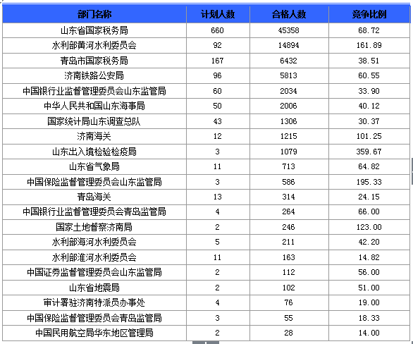 2016國考報(bào)名人數(shù) 2016國考報(bào)名人數(shù)