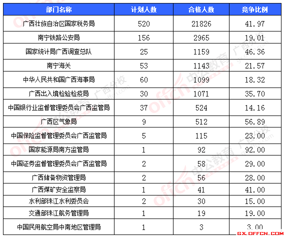 一、各部門(mén)報(bào)名情況分析