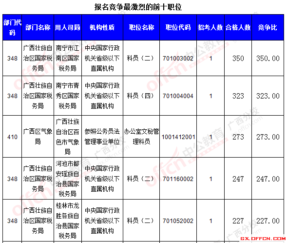 二、 各職位報(bào)名情況分析