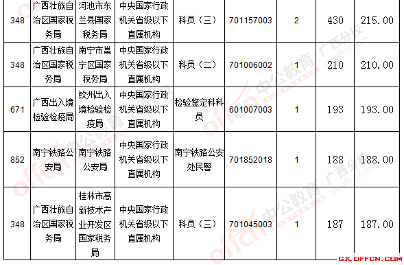 二、 各職位報(bào)名情況分析