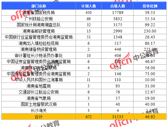 2016國考報(bào)名人數(shù) 2016國考報(bào)名人數(shù)