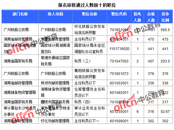 2016國考報(bào)名人數(shù) 2016國考報(bào)名人數(shù)