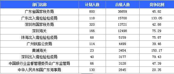2016國考報(bào)名人數(shù) 2016國考報(bào)名人數(shù)