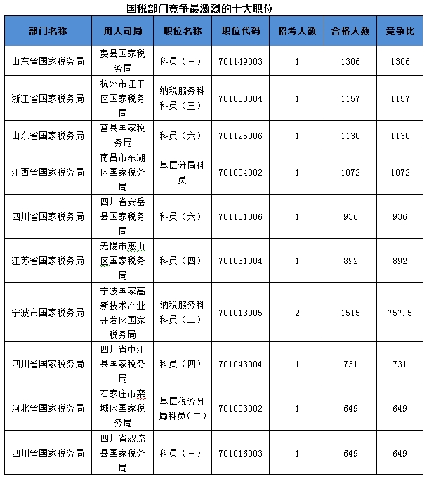 2016國(guó)考報(bào)名人數(shù) 2016國(guó)考報(bào)名人數(shù)