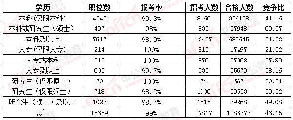 2016國考報名人數(shù) 2016國考報名人數(shù)