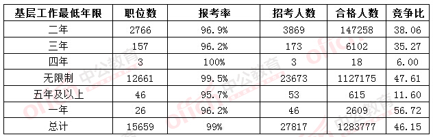 2016國考報名人數(shù) 2016國考報名人數(shù)