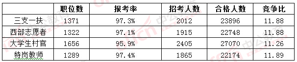 2016國考報名人數(shù) 2016國考報名人數(shù)