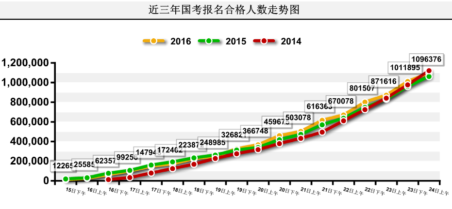 【截至24日9時(shí)】2016國考報(bào)名109.6萬人過審 平均競爭比39:1 【截至24日9時(shí)】2016國考報(bào)名109.6萬人過審 平均競爭比39:1