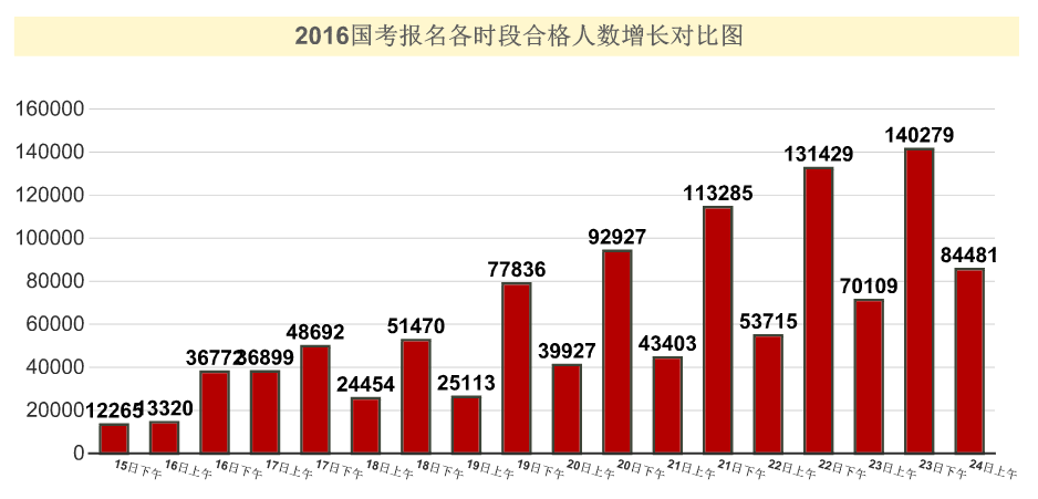 【截至24日9時(shí)】2016國考報(bào)名109.6萬人過審 平均競爭比39:1 【截至24日9時(shí)】2016國考報(bào)名109.6萬人過審 平均競爭比39:1