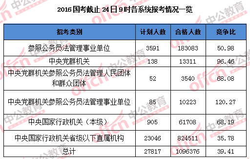 【截至24日9時(shí)】2016國考報(bào)名109.6萬人過審 平均競爭比39:1 【截至24日9時(shí)】2016國考報(bào)名109.6萬人過審 平均競爭比39:1