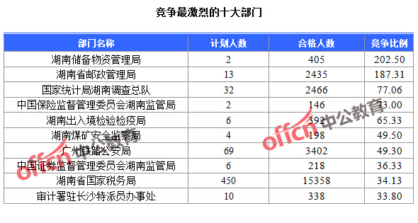 截至24日9：30，2016國考報名人數(shù)湖南競爭最激烈的十大部門