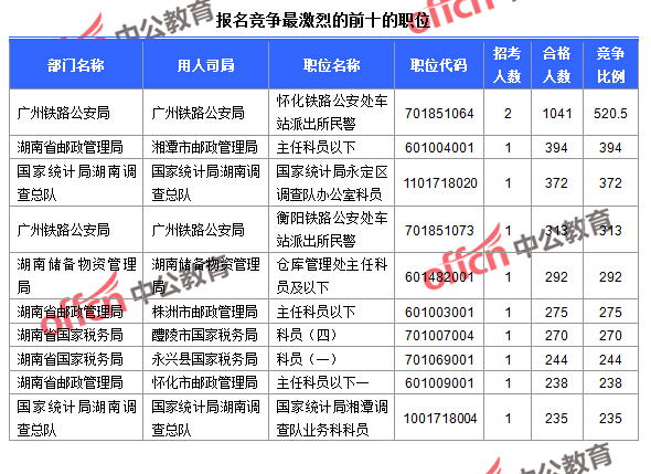 截至24日9：30，2016國考報名人數(shù)湖南競爭最激烈的前十的職位