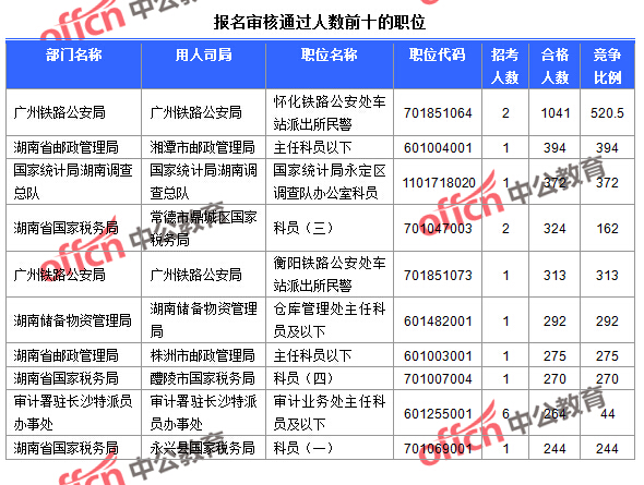 截至24日9：30，2016國考報名湖南審核通過人數(shù)前十的職位