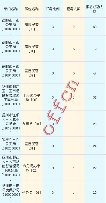 2016江蘇公務員考試報名人數(shù)