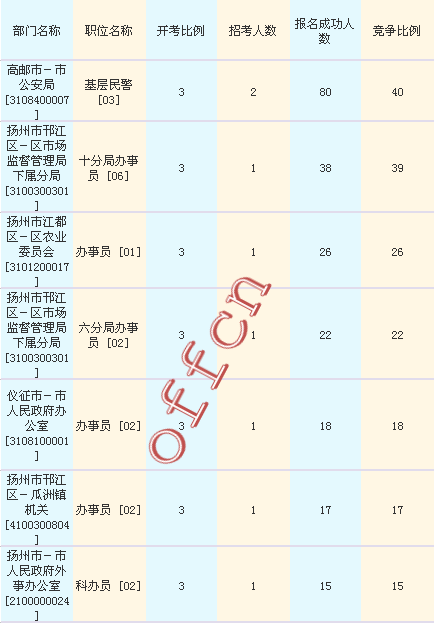 2016江蘇公務員考試報名人數(shù)