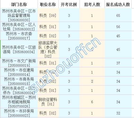2016江蘇公務員考試報名人數(shù)