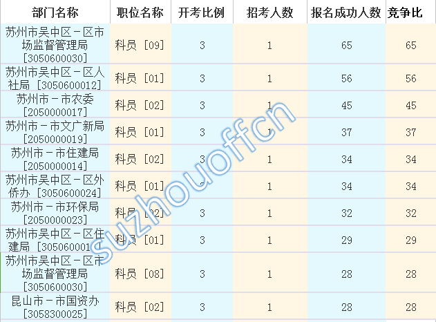 2016江蘇公務員考試報名人數(shù)
