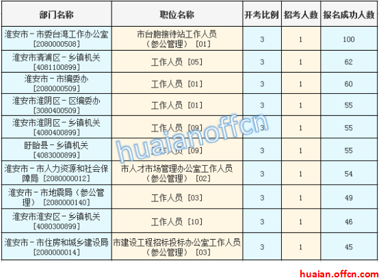 2016年江蘇公務員考試報名數(shù)據(jù) 2016年江蘇公務員考試報名數(shù)據(jù)