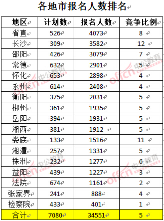 截至3月23日17時(shí)，2016年湖南公務(wù)員各地市報(bào)名人數(shù)排名